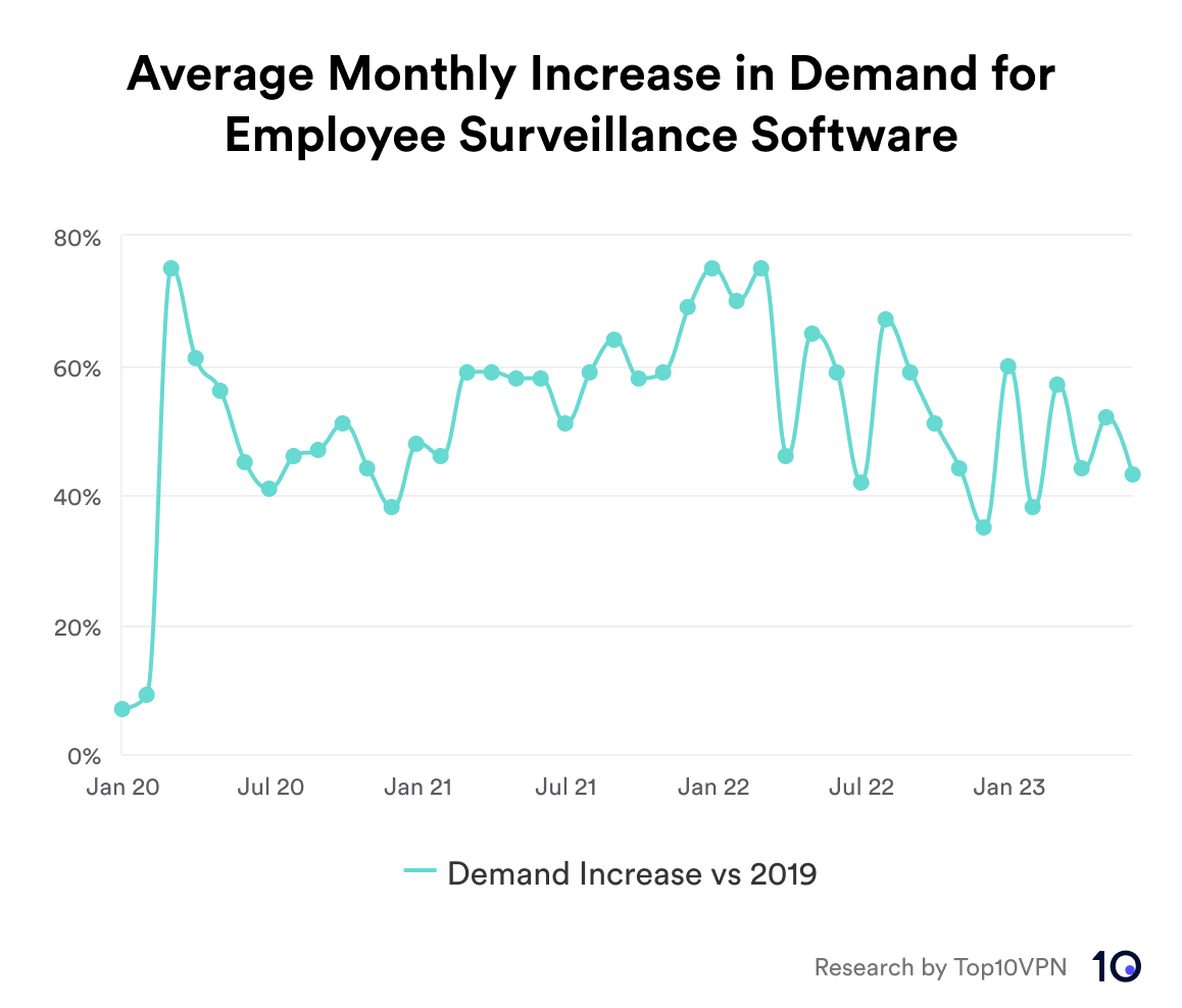 Chart showing month-by-month increase in demand for employee surveillance software compared to the 2019 monthly average