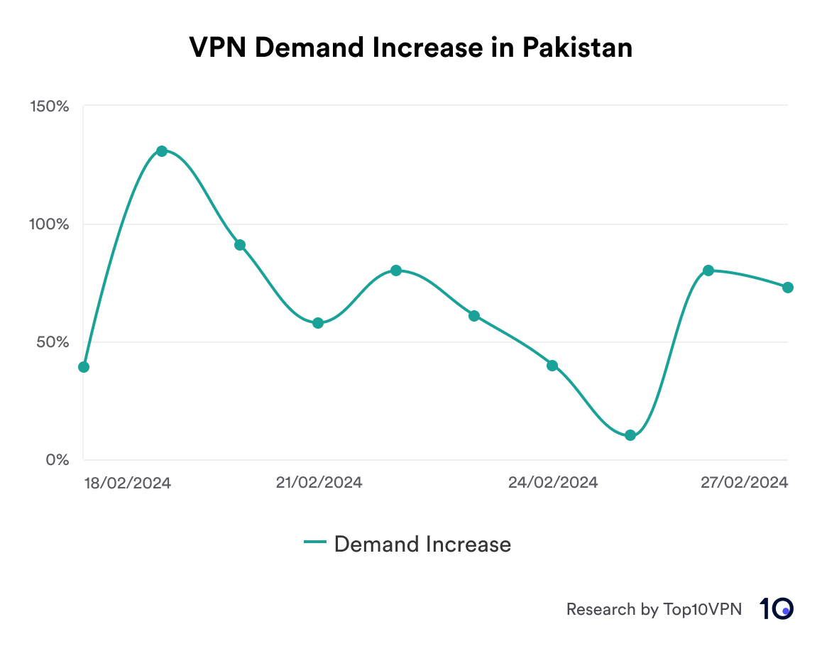 Changes in VPN demand in Pakistan compared to the 28-day average