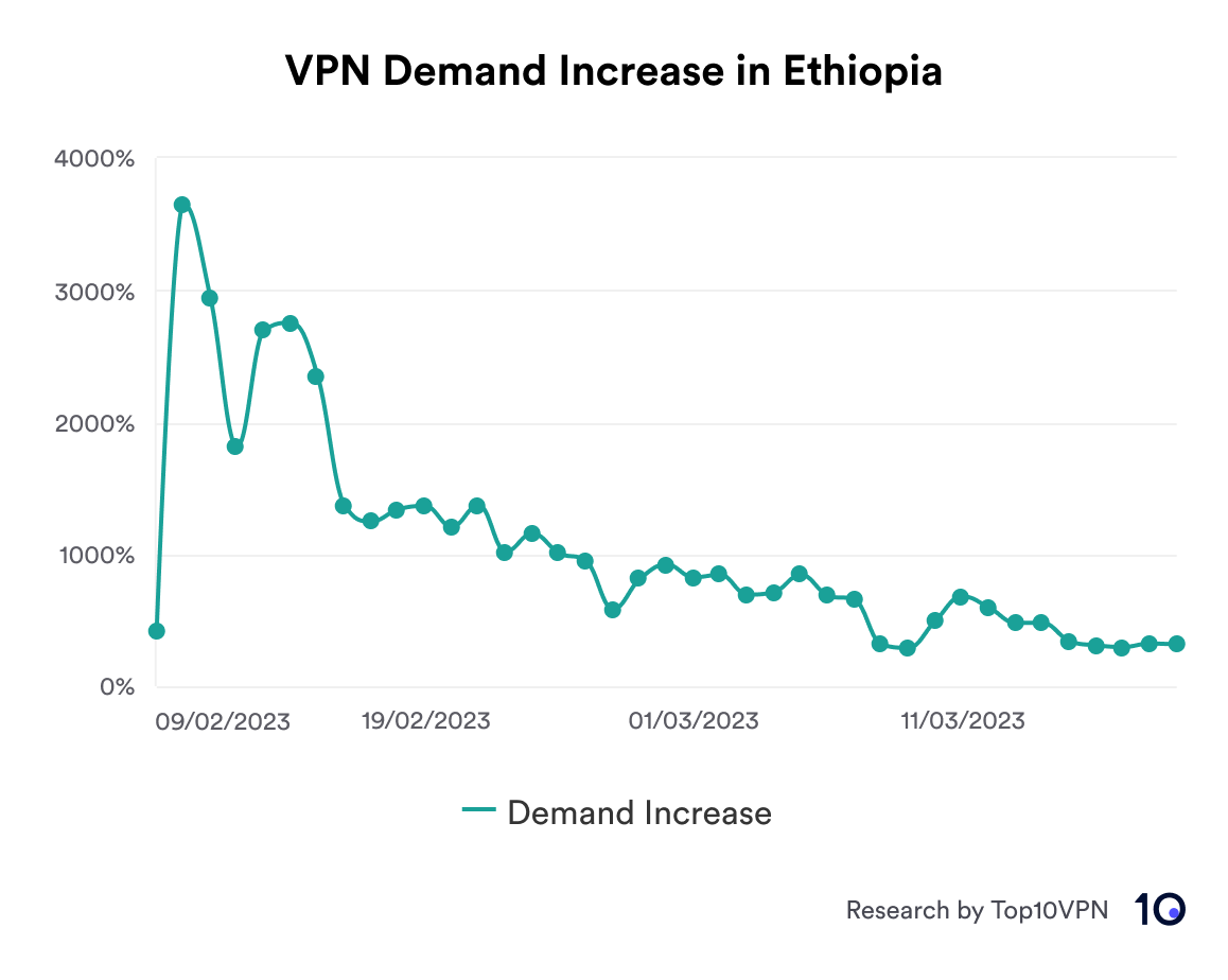 Changes in VPN demand in Ethiopia compared to the 28-day average