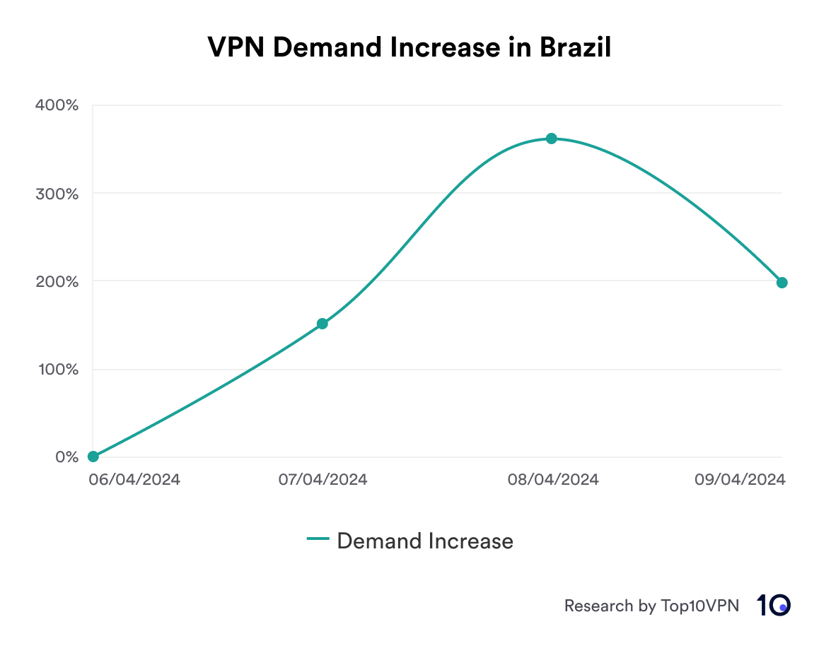 Changes in VPN demand in Brazil compared to the 30-day average prior to April 7,2024