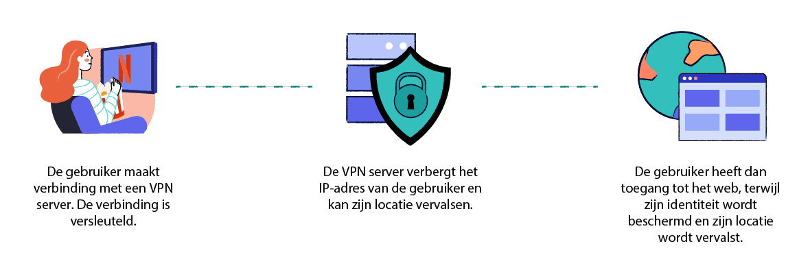 Diagram waarin wordt uitgelegd hoe persoonlijke VPN-services werken
