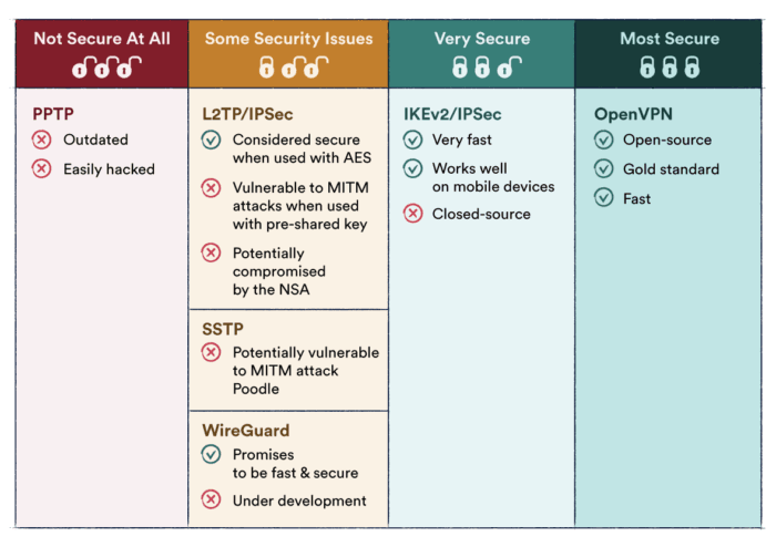 Tabla de protocolos de cifrado VPN y sus riesgos de seguridad.