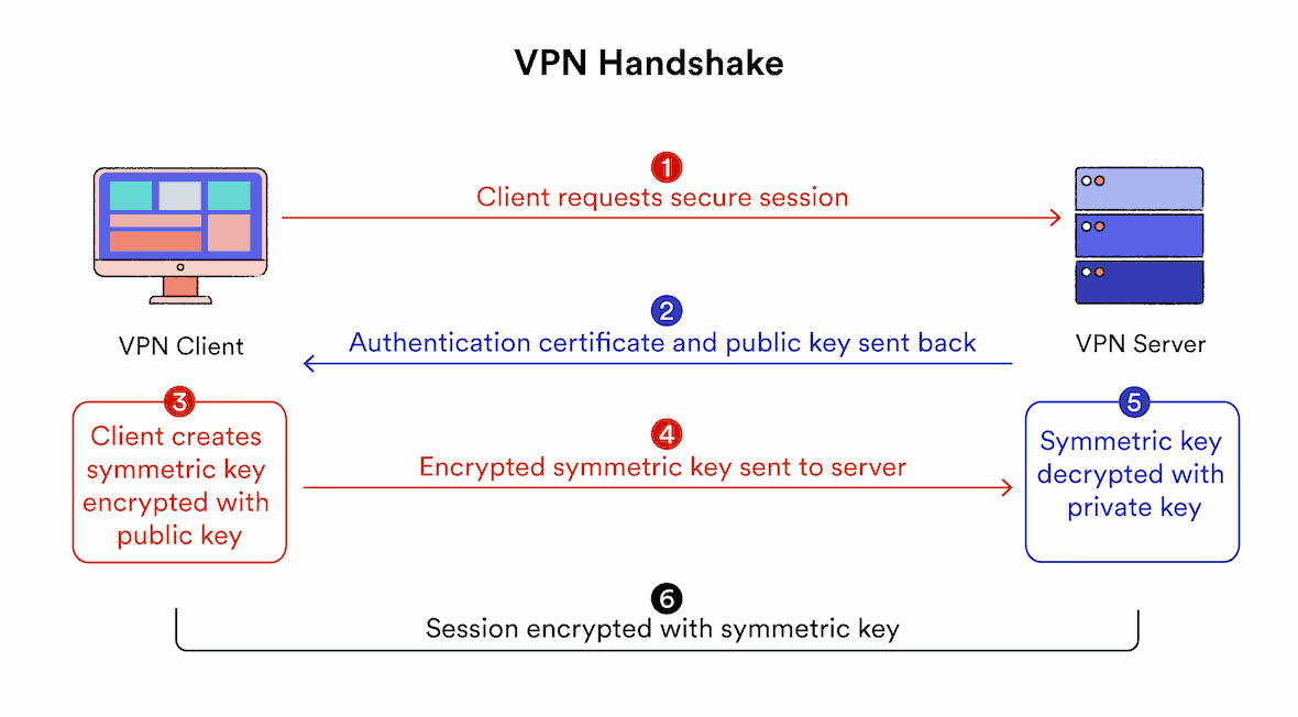 Diagram showing the step-by-step process of a VPN handshake between VPN client and VPN server