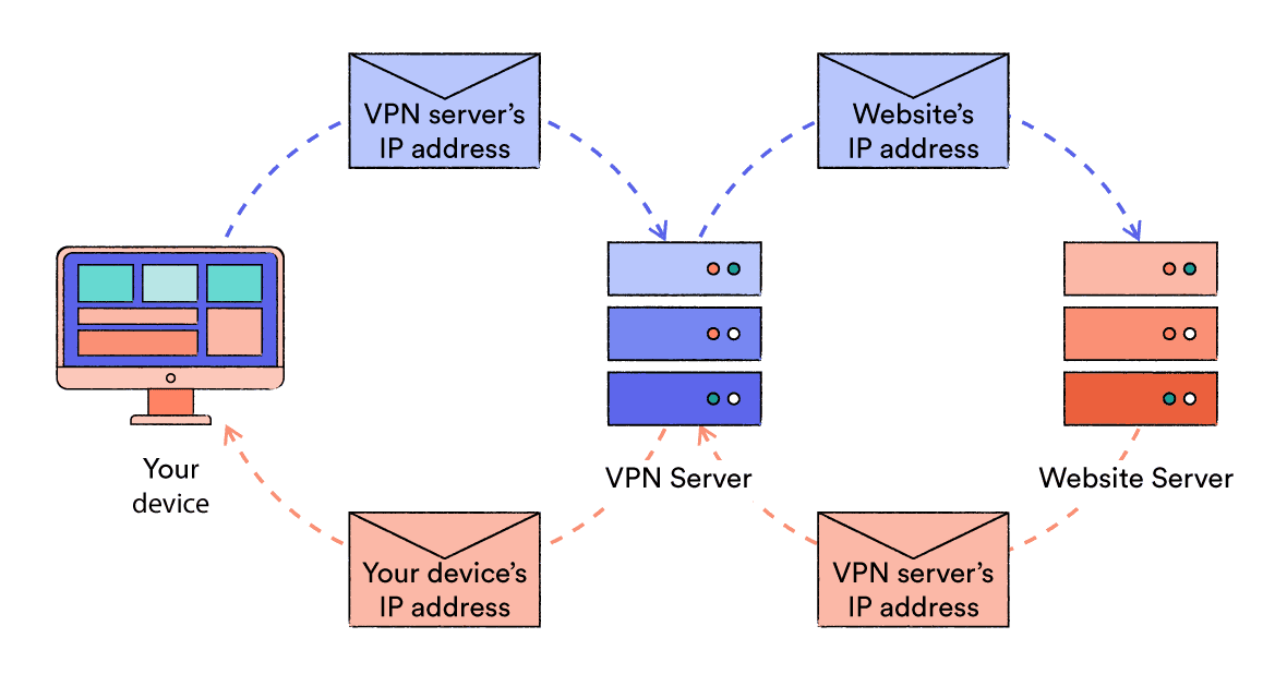 Diagram showing how a VPN hides your IP address from the website you visit