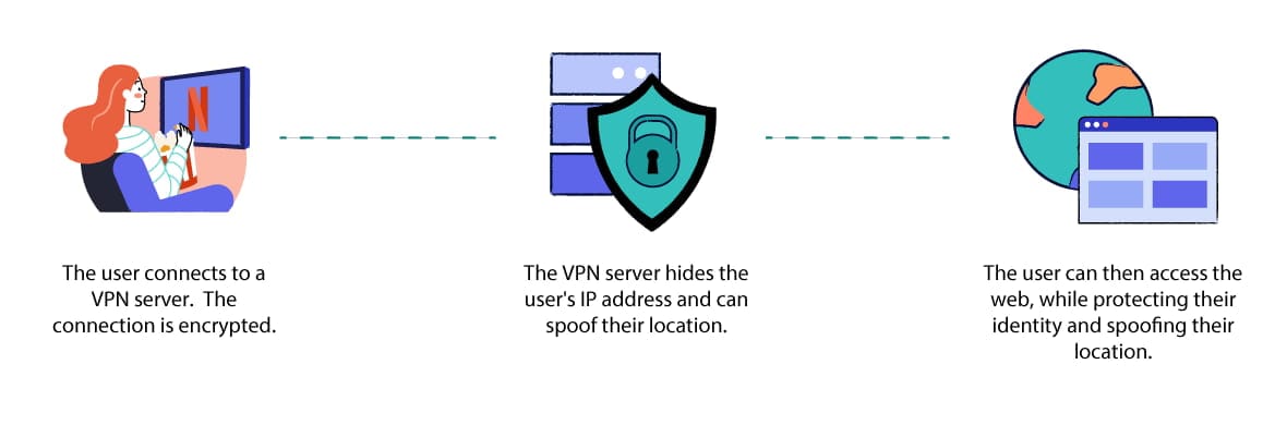 VPN 서비스가 작동하는 방식