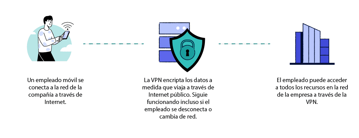 Diagrama explicativo sobre cómo funcionan las VPN móviles