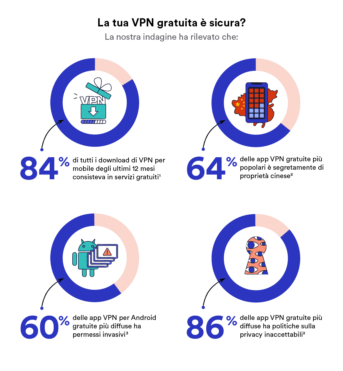 I rischi delle VPN gratuite