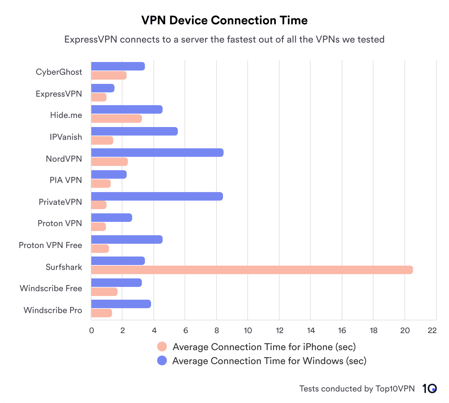 Bar chart comparing connection times between various VPNs on iPhone and Windows