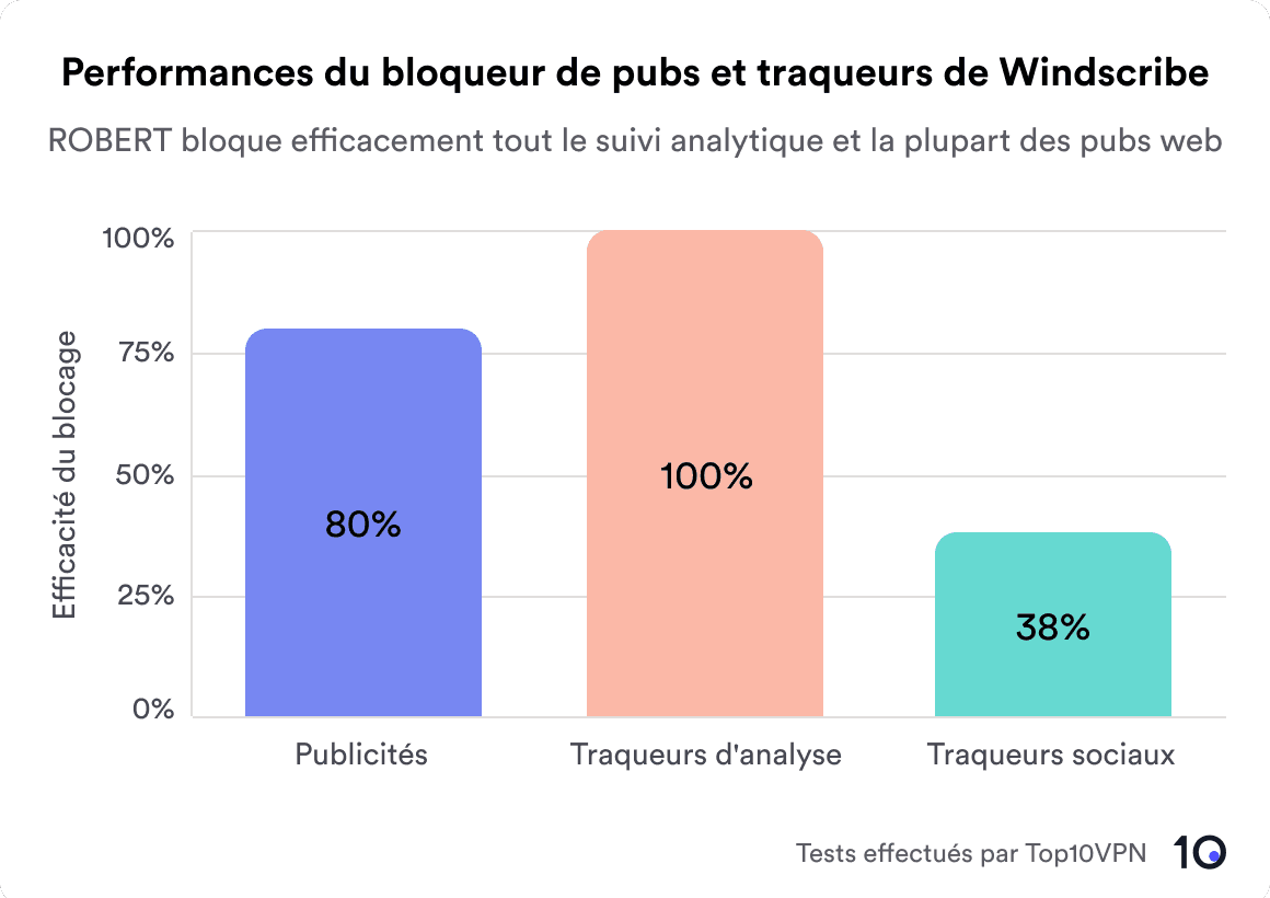 Graphique à barres montrant les performances du bloqueur de publicités de Windscribe (ROBERT) pour bloquer les pubs et les traceurs.
