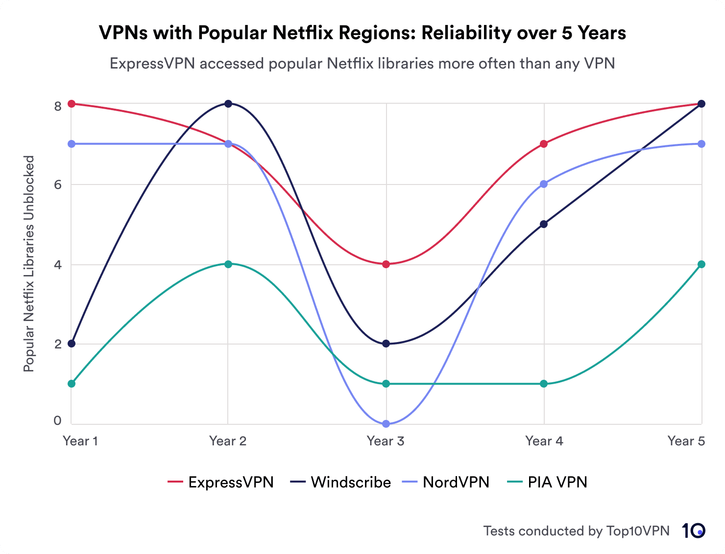 Line graph showing the performance of individual VPNs in unblocking Netflix regions