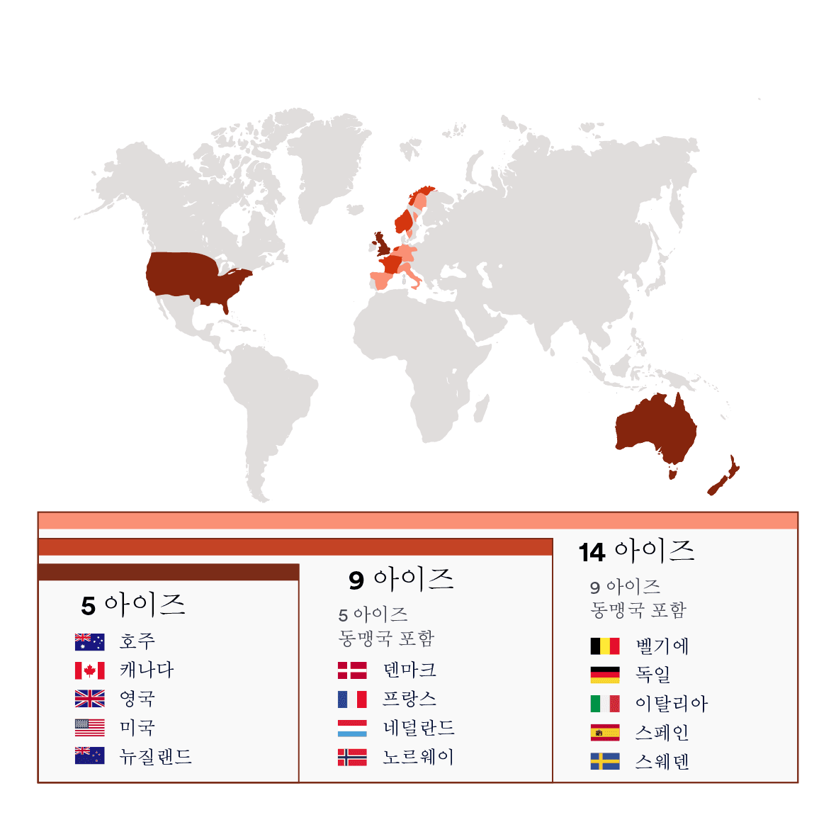 파이브, 나인, 14 아이즈 동맹국 지도