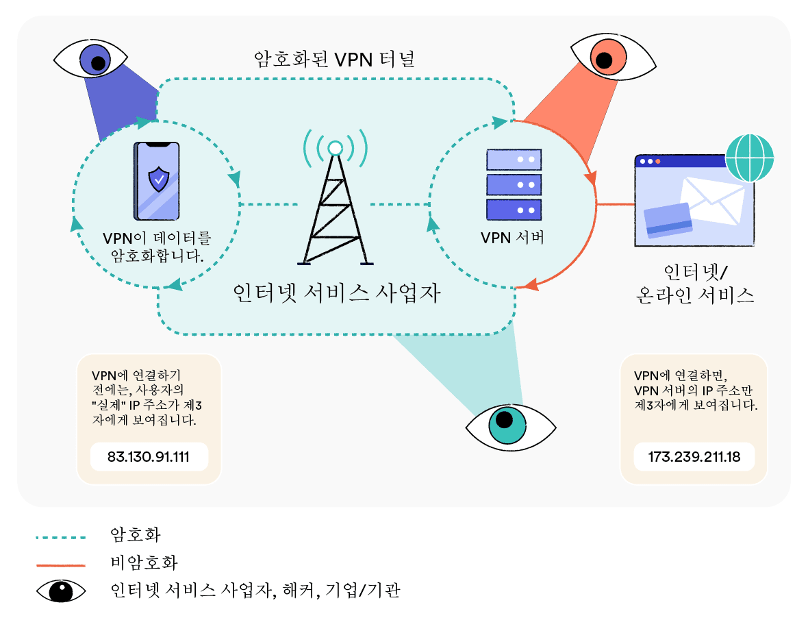 VPN 서비스가 웹 트래픽을 암호화하고 IP 주소를 숨기는 방식을 설명하는 다이어그램