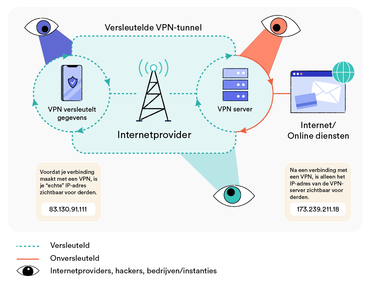 Schema dat uitlegt hoe VPN-diensten internetverkeer versleutelen en omleiden.