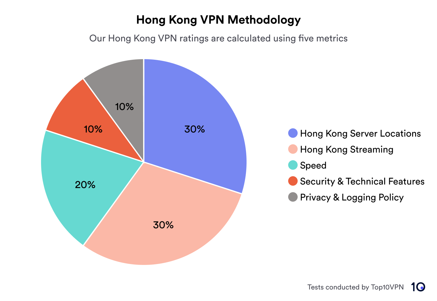 Pie chart showing the breakdown of our Hong Kong VPN testing methodology