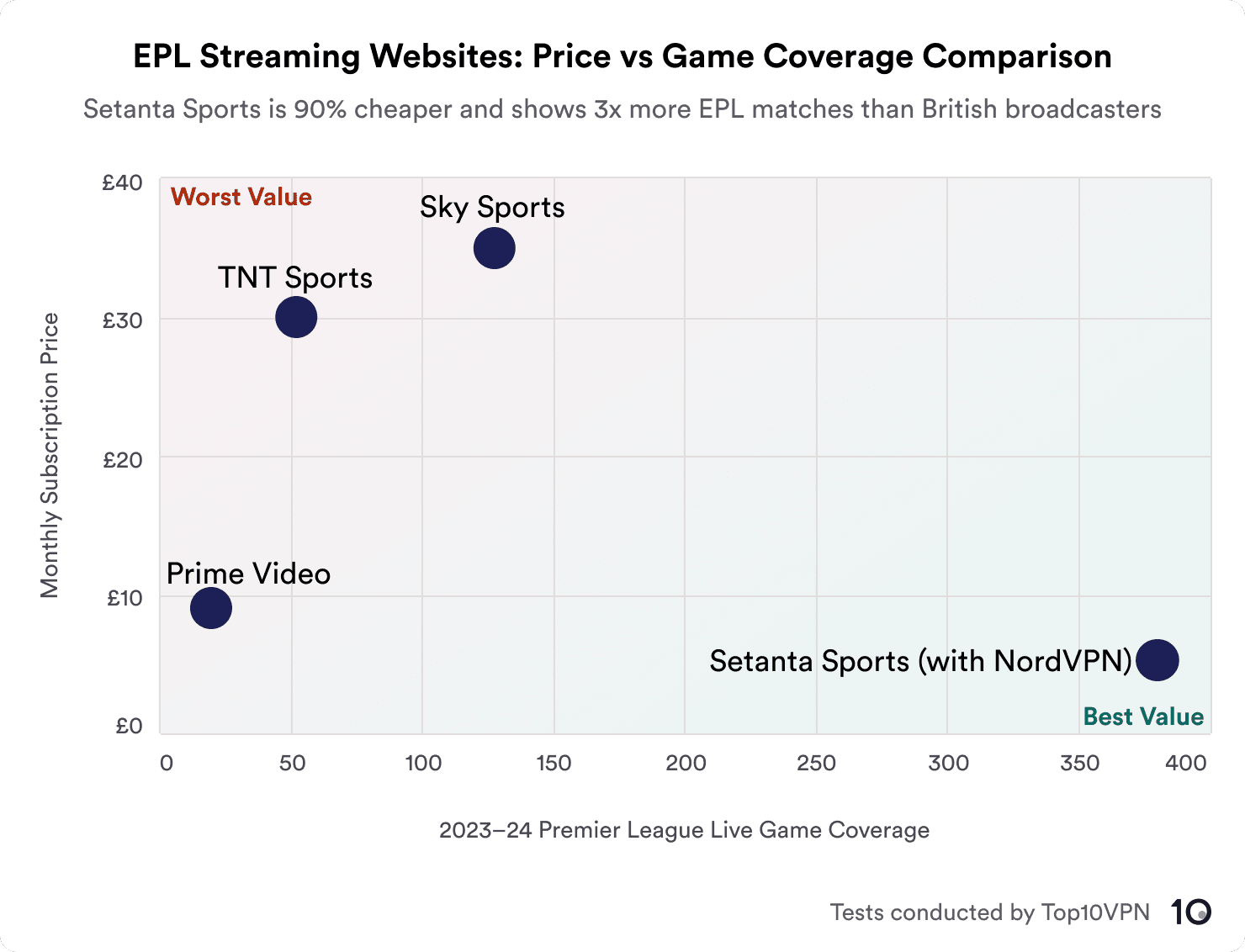 A scatter plot showing the monthly subscription price against the number of games shown by the following streaming services: Sky Sports, TNT Sports, Prime Video and Setanta Sports