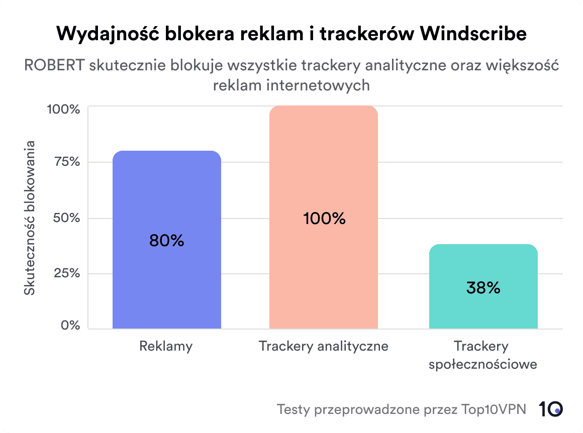 Wykres słupkowy pokazujący skuteczność blokowania reklam i trackerów przez narzędzie ROBERT od Windscribe.
