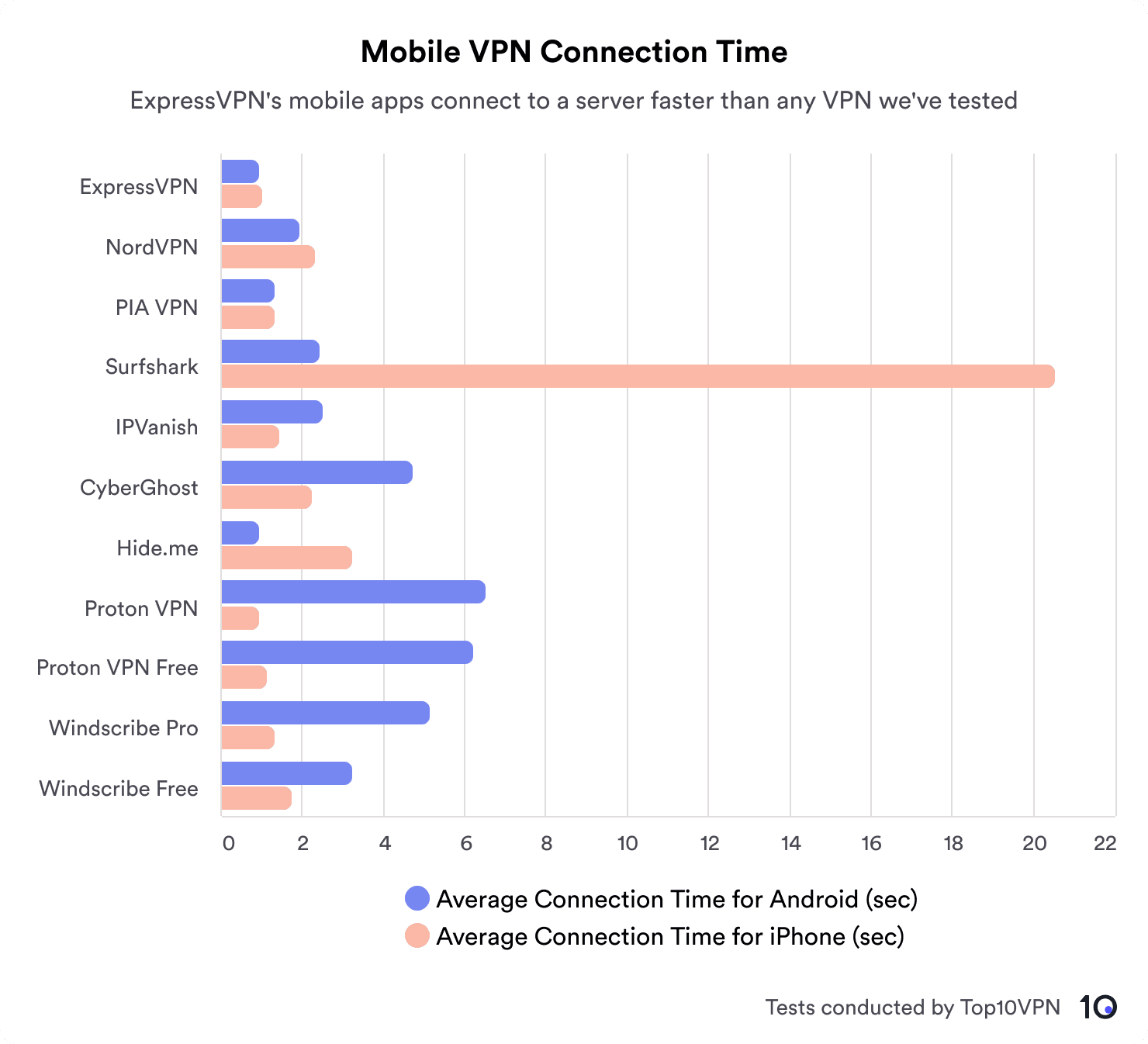 Um gráfico de barras comparando os tempos de conexão de VPNs populares para celular