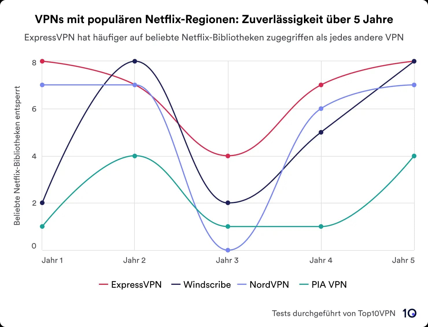 Ein Liniendiagramm, das die Leistung von vier VPNs – ExpressVPN, Windscribe, NordVPN und PIA VPN – bei der Entsperrung von Netflix-Regionen über einen Zeitraum von fünf Jahren zeigt