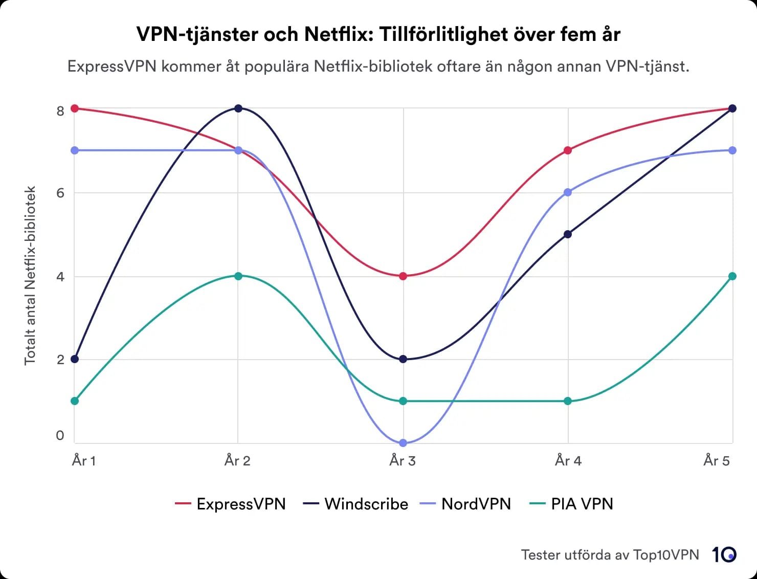 Ett linjediagram som visar prestandan för fyra VPN:er – ExpressVPN, Windscribe, NordVPN och PIA VPN – vid avblockering av Netflix-regioner under fem år