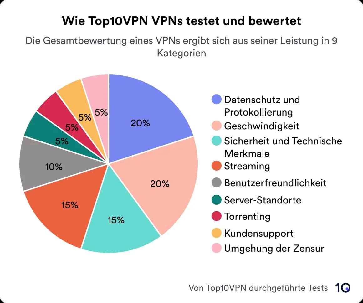 Der Kreis zeigt die Aufschlüsselung des Bewertungssystems von Top10VPN.