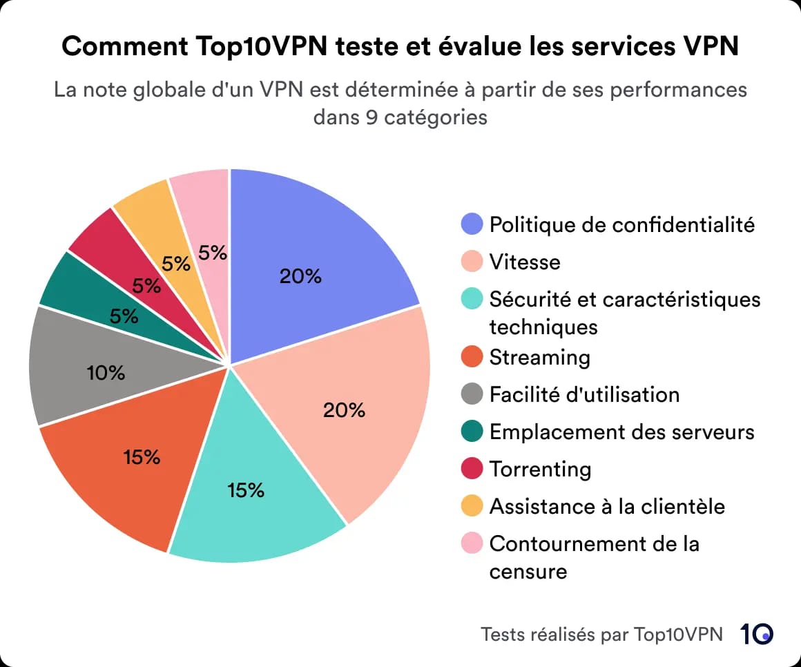 Tarte montrant la répartition du système de notation de Top10VPN.