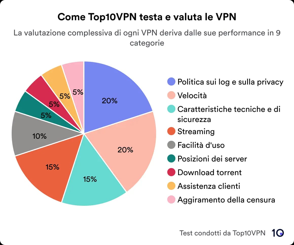 Grafico a torta che mostra la ripartizione del sistema di classificazione di Top10VPN. La politica sulla privacy e sulla registrazione e la velocità sono le più elevate, pari al 20% ciascuna. Sicurezza, caratteristiche tecniche e posizioni dei server sono pari al 15% ciascuna; Streaming, Facilità d'uso e Torrenting sono del 10% ciascuno; L'assistenza clienti e l'elusione della censura sono pari al 5% ciascuno. Ogni categoria ha un colore unico.