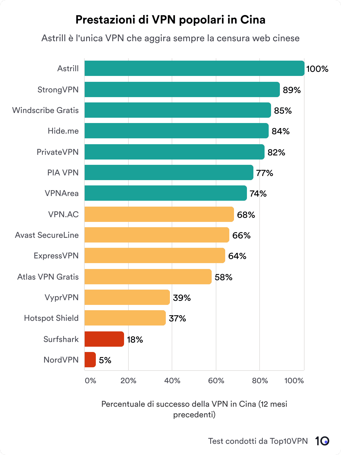 Grafico a barre che mostra il successo della VPN nell'aggirare la censura web cinese