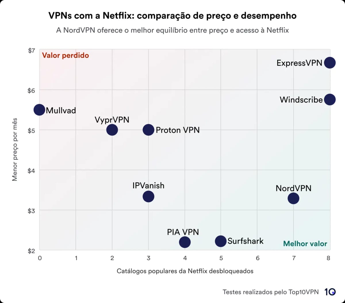 Gráfico mostrando uma comparação de serviços VPN com base no preço versus desempenho no desbloqueio de bibliotecas Netflix