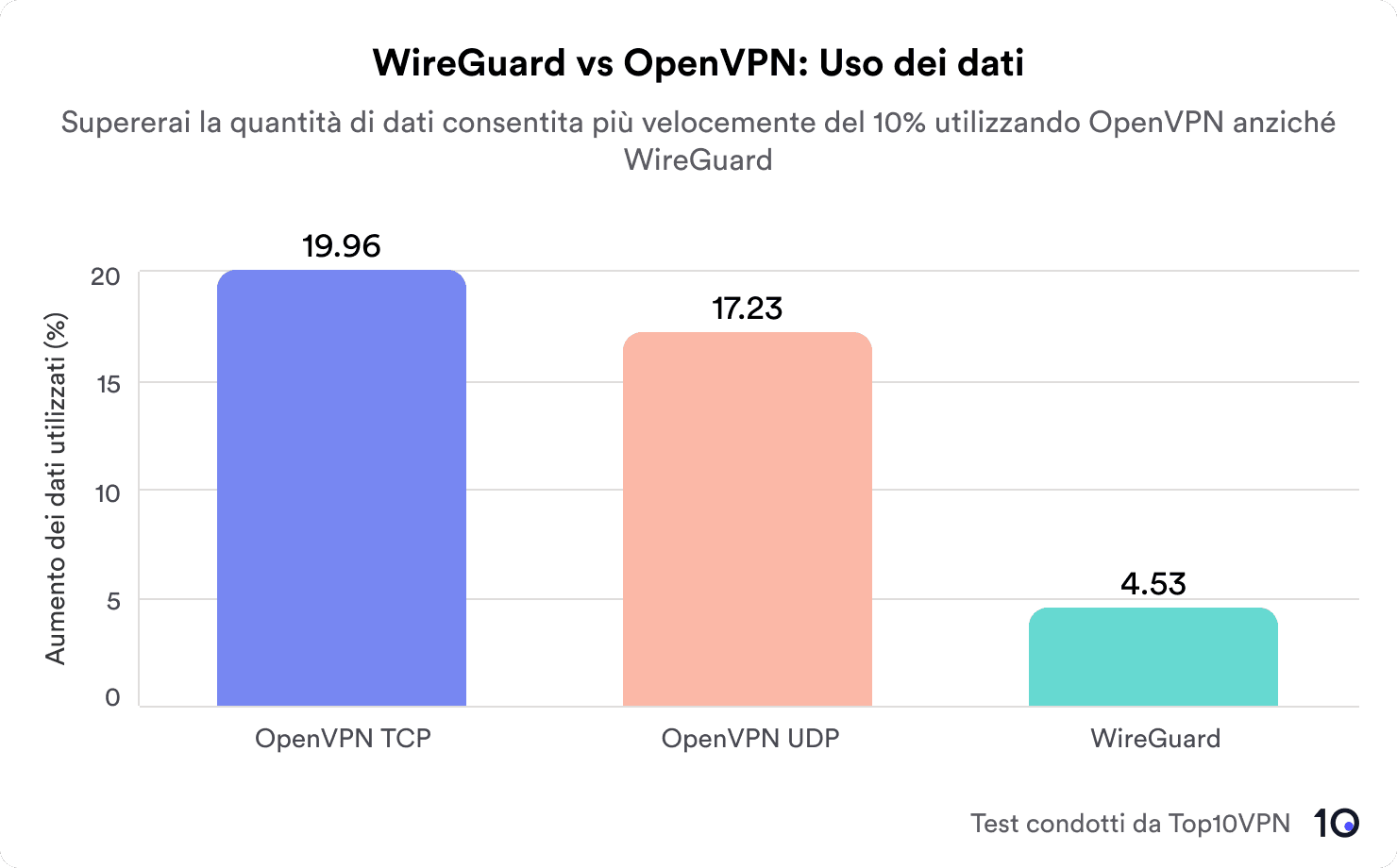 Il consumo di dati di OpenVPN TCP/UDP e WireGuard
