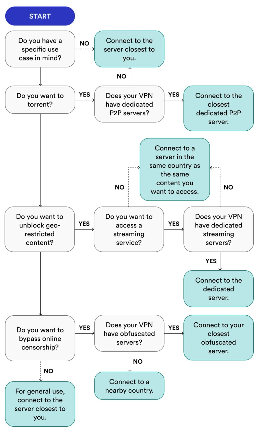 Organigramme indiquant les serveurs VPN optimaux pour les cas d'utilisation courants du VPN