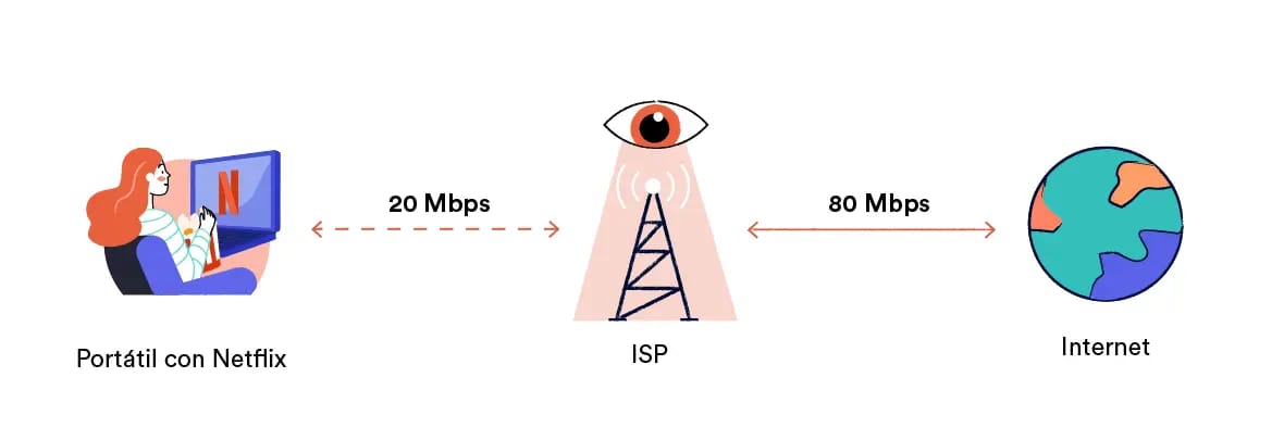Diagrama de una VPN que impide que el ISP limite la conexión