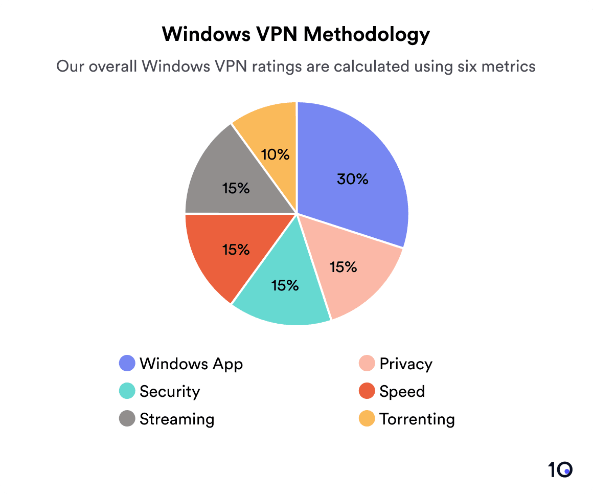 최고의 Windows VPN을 선정하는 데 사용된 6가지 테스트 카테고리를 보여주는 원형 차트