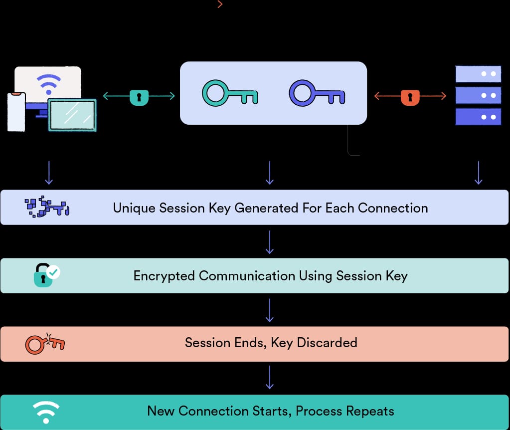 Diagram explaining how Perfect Forward Secrecy works.