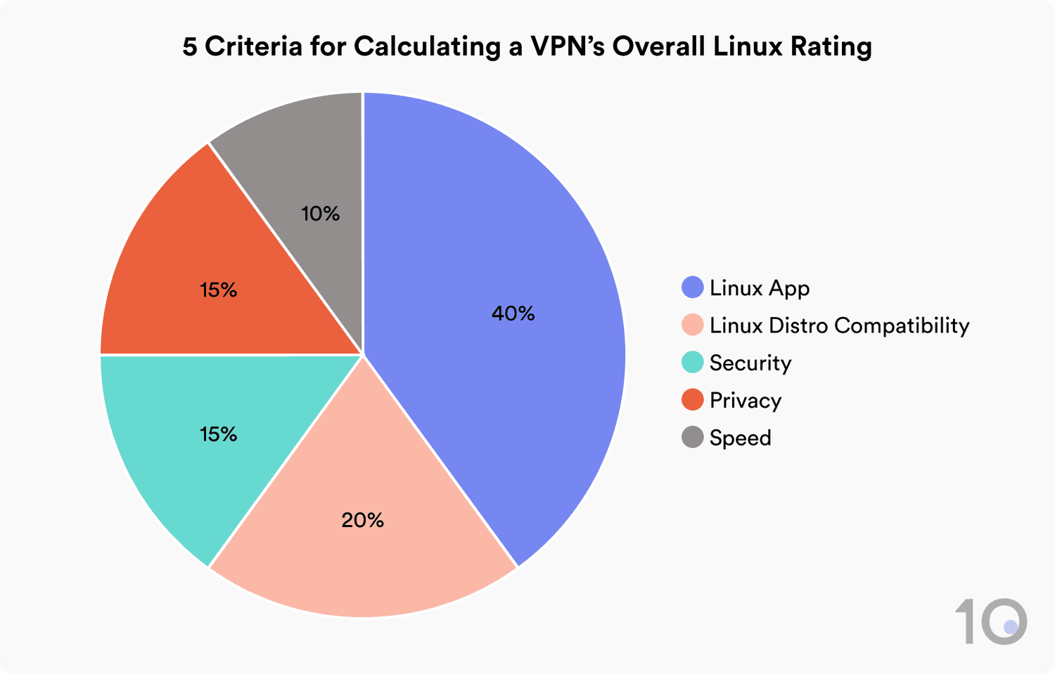How Top10VPN rates VPNs for Linux