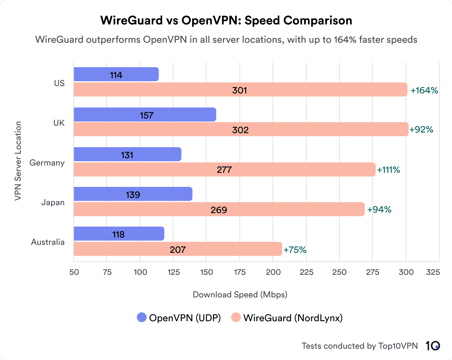 Gráfico de barras que demuestra que WireGuard es sistemáticamente más rápido que OpenVPN