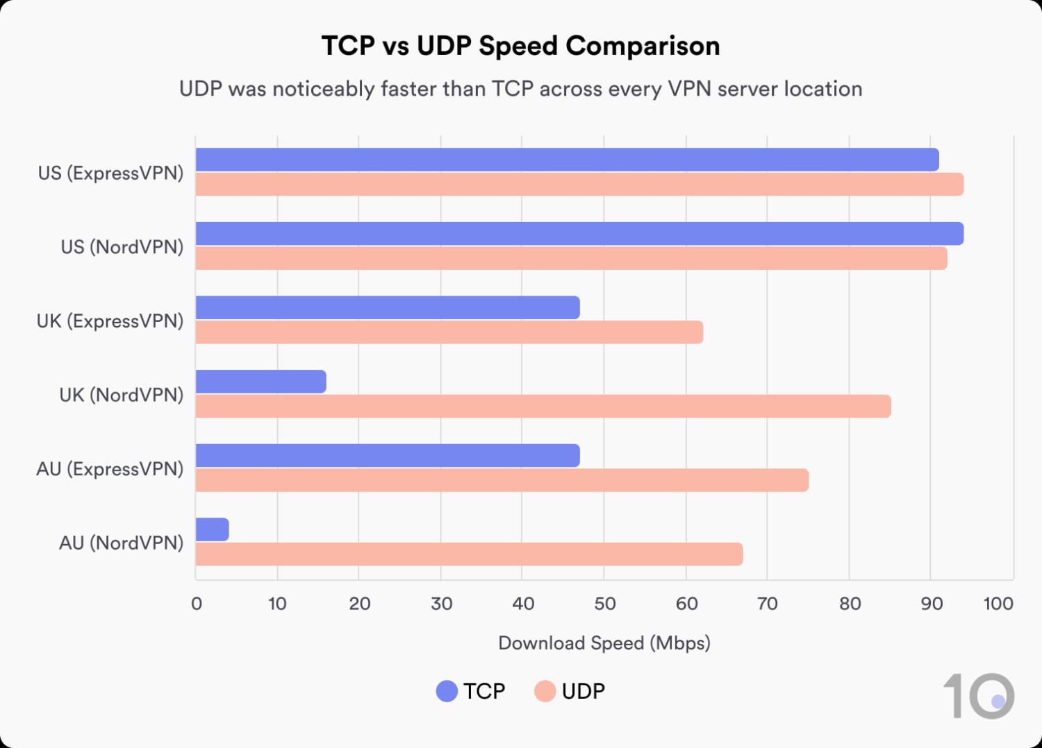 ExpressVPN과 NordVPN을 사용하여 여러 서버 위치(미국, 영국, 호주)에서 TCP 대 UDP의 다운로드 속도를 비교한 막대 그래프. UDP가 더 빠름.