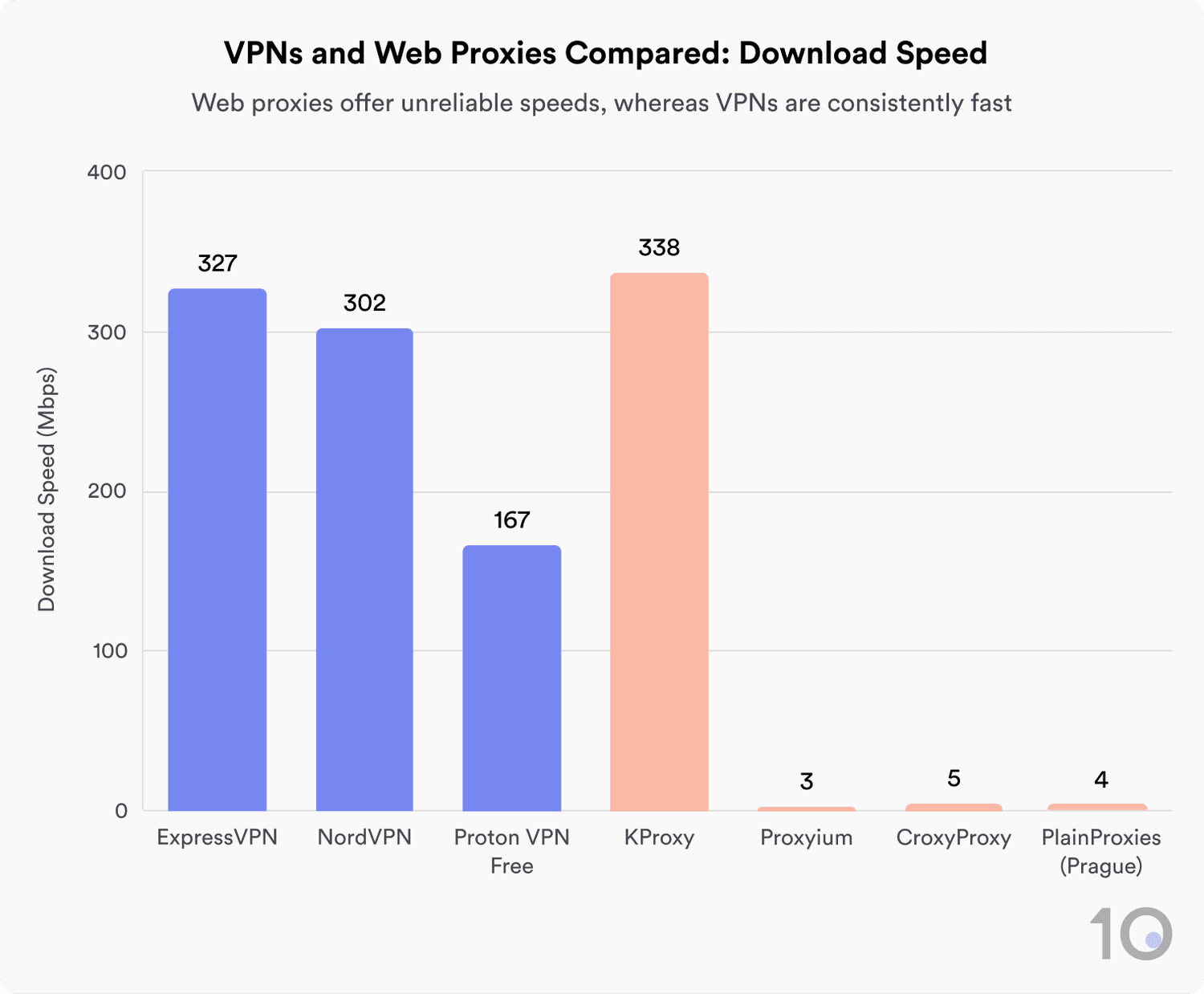 VPNs offer consistently faster download speeds compared to web proxies