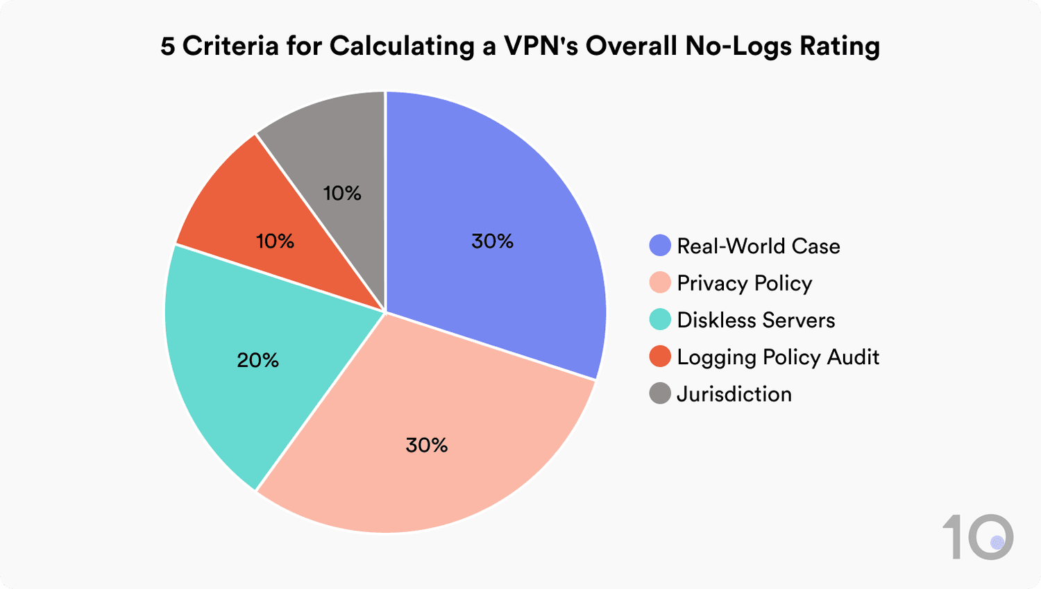 Pie chart showing the breakdown of our no-logs VPN methodology