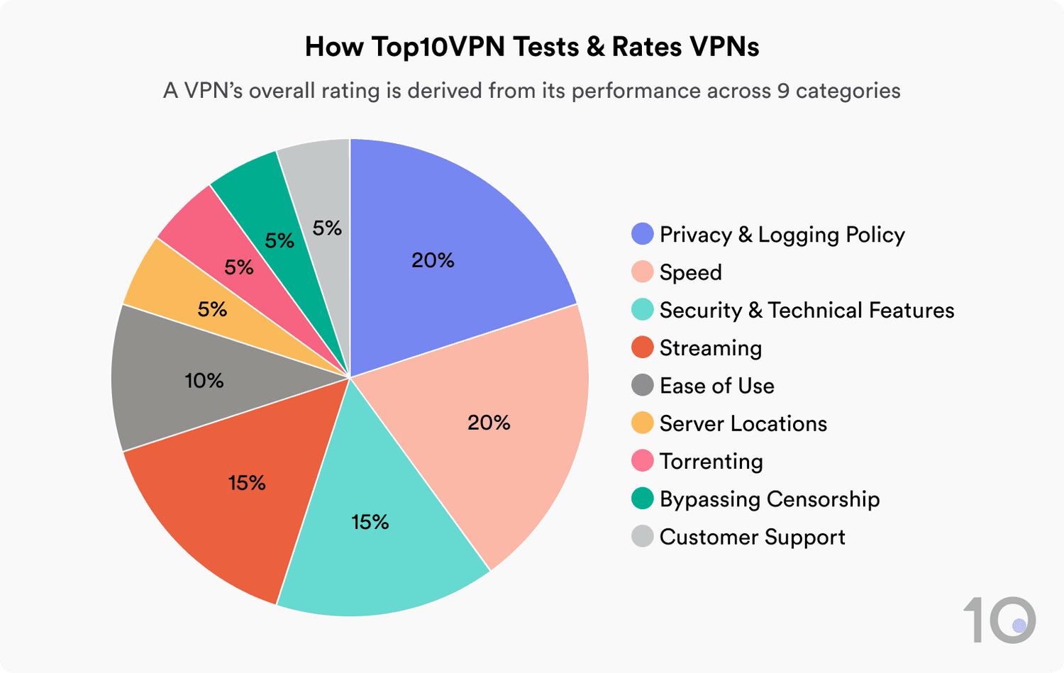 Pie chart showing the breakdown of Top10VPN's ratings system