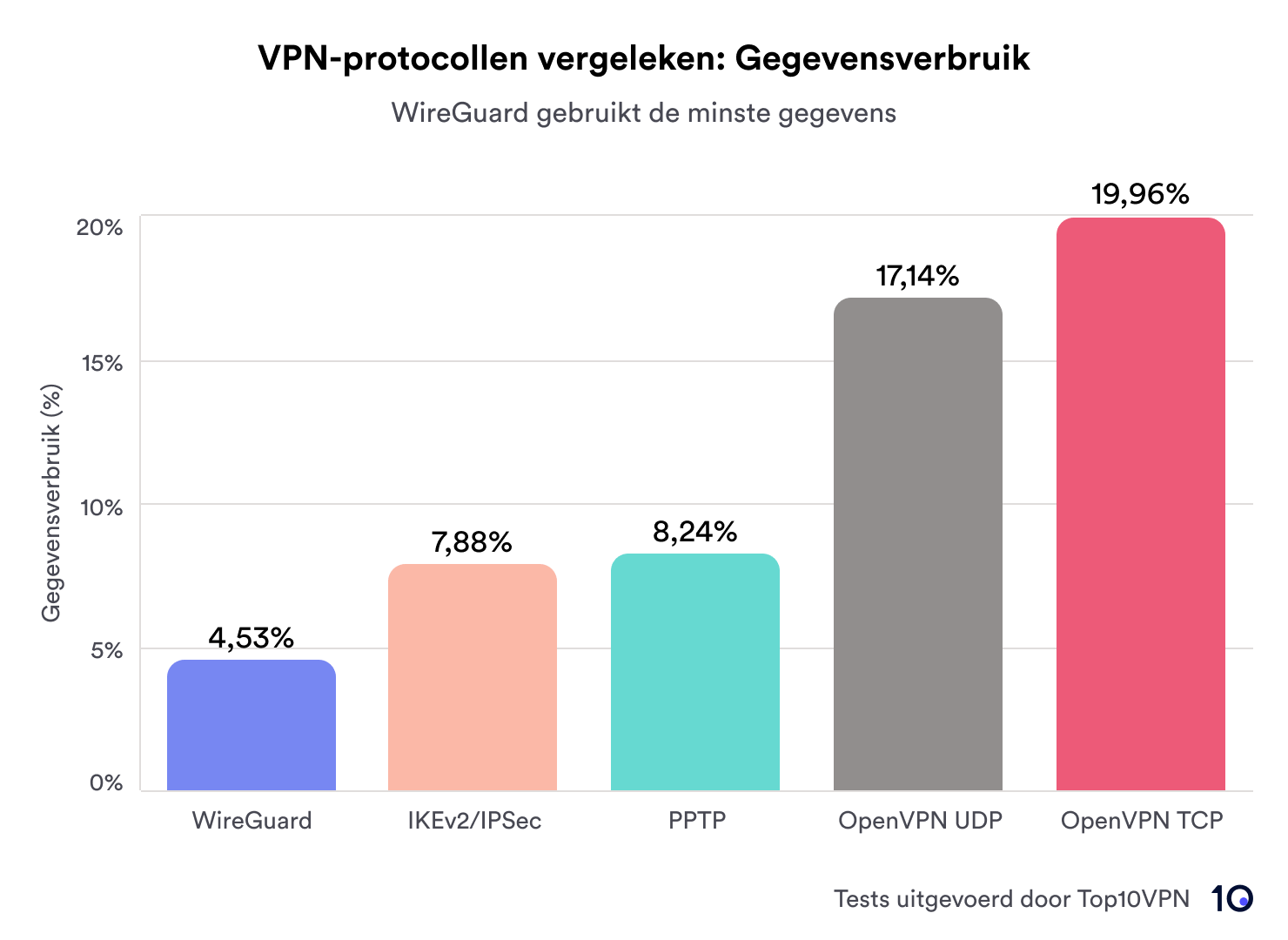 Vergelijking van het dataverbruik van VPN-protocollen