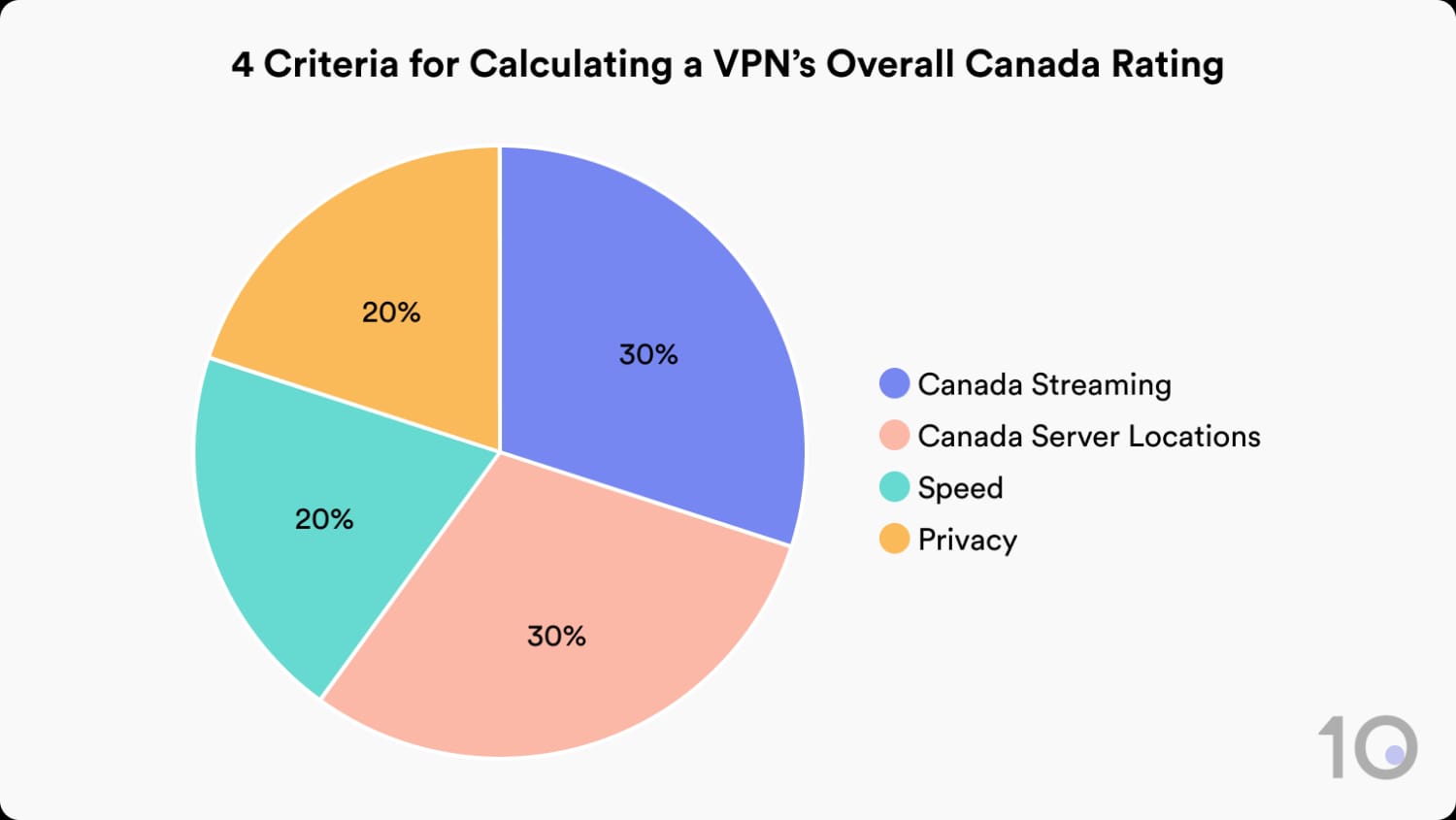 Pie chart showing how Top10VPN rates VPNs for Canada