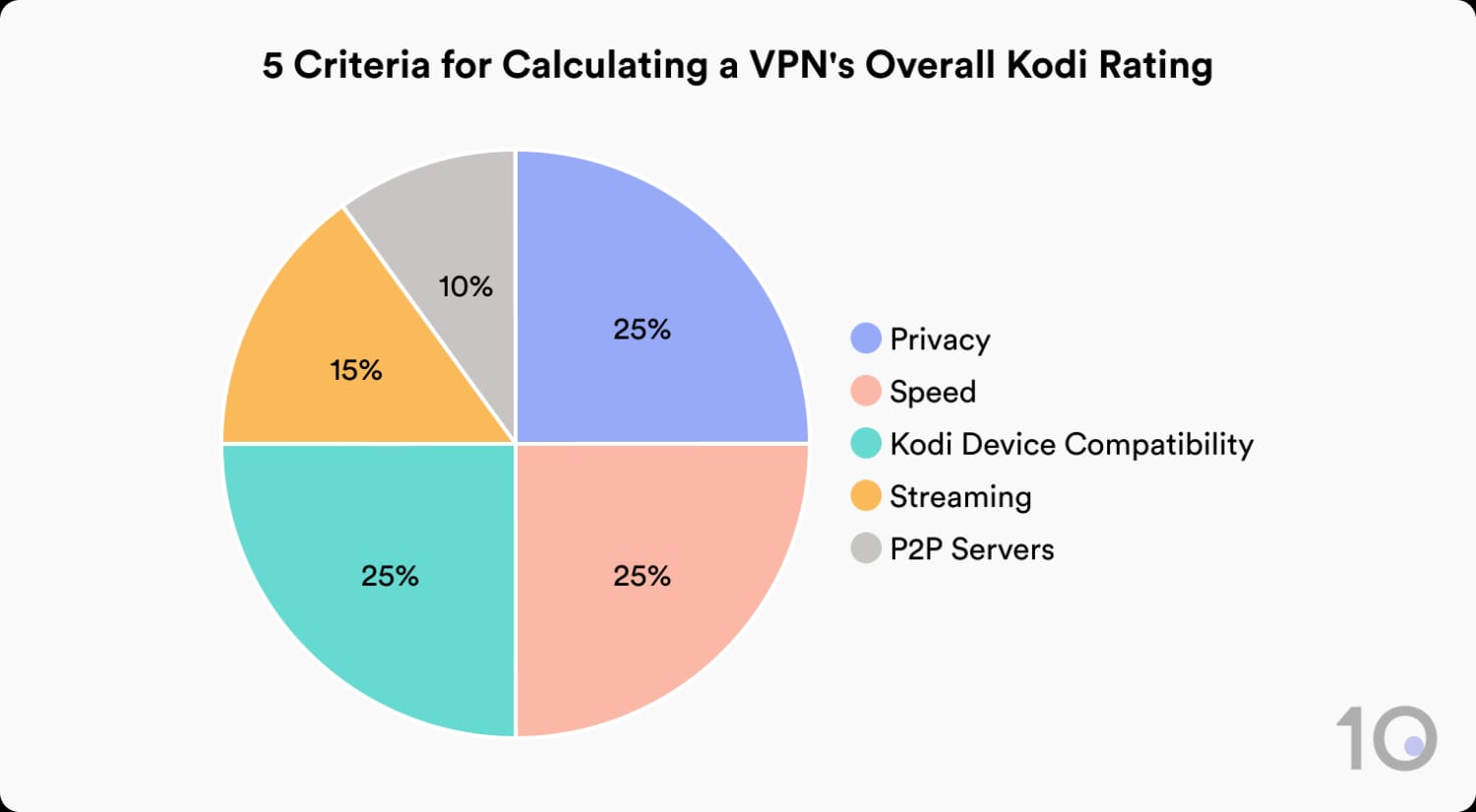 How Top10VPN Tests & Rates VPNs for Kodi