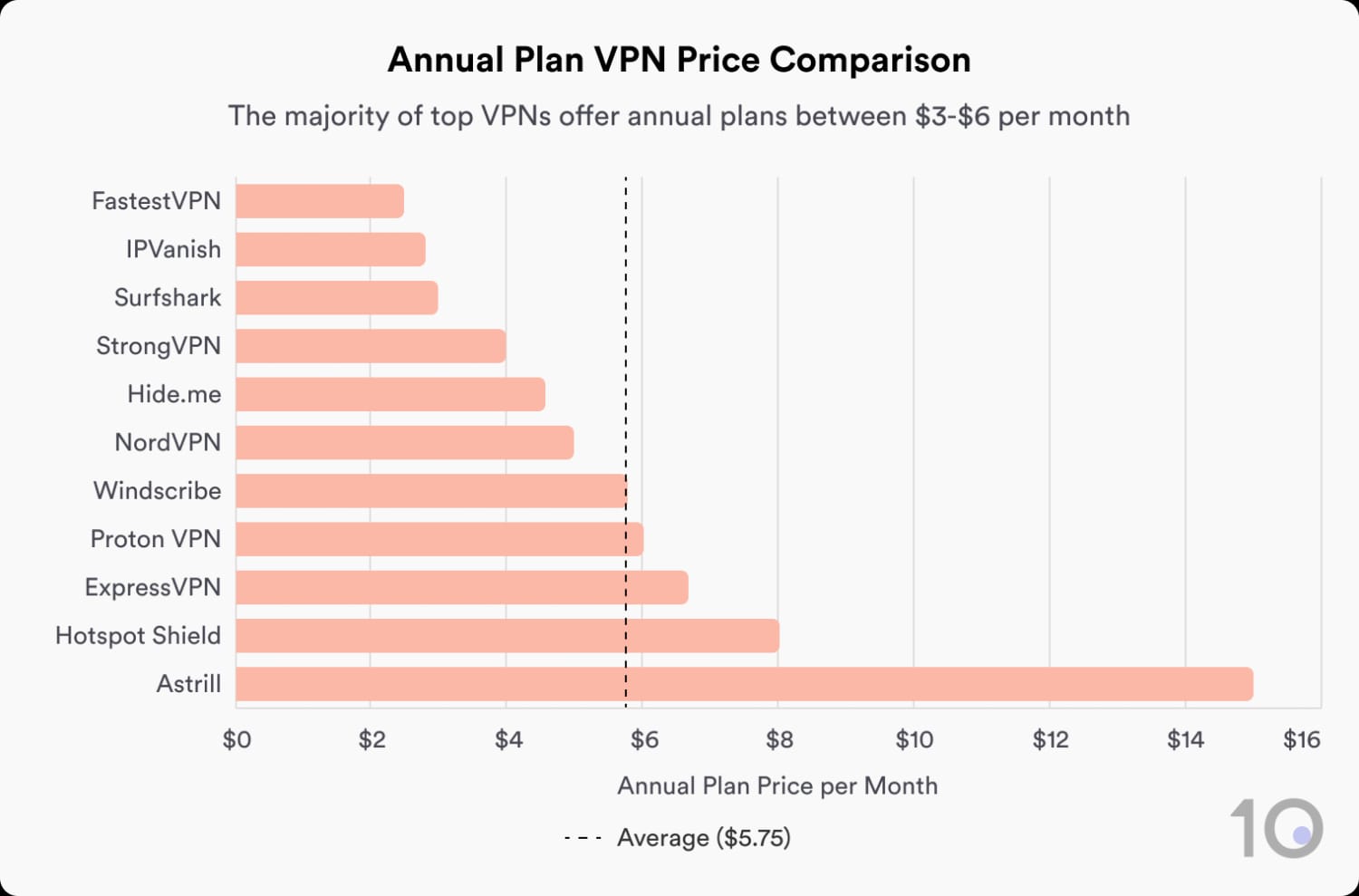 Gráfico de barras que compara los precios de los planes anuales para 10 servicios VPN.