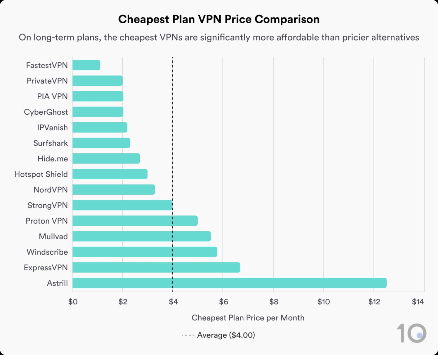 Gráfico de barras que compara los precios de los planes mensuales más baratos para 15 servicios VPN..
