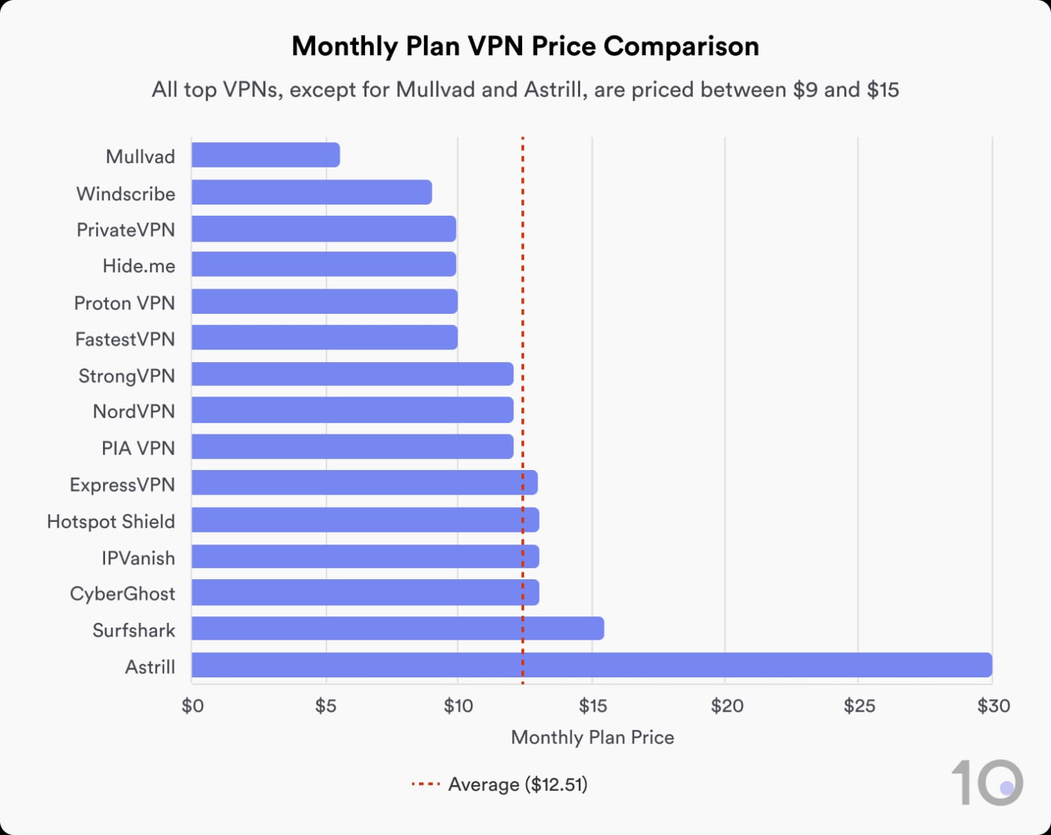 Gráfico de barras que compara los precios mensuales de VPN.