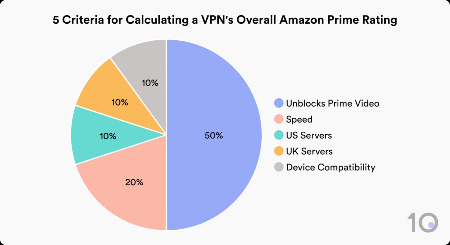 Pie chart of 5 criteria for calculating a VPN's Amazon Prime rating