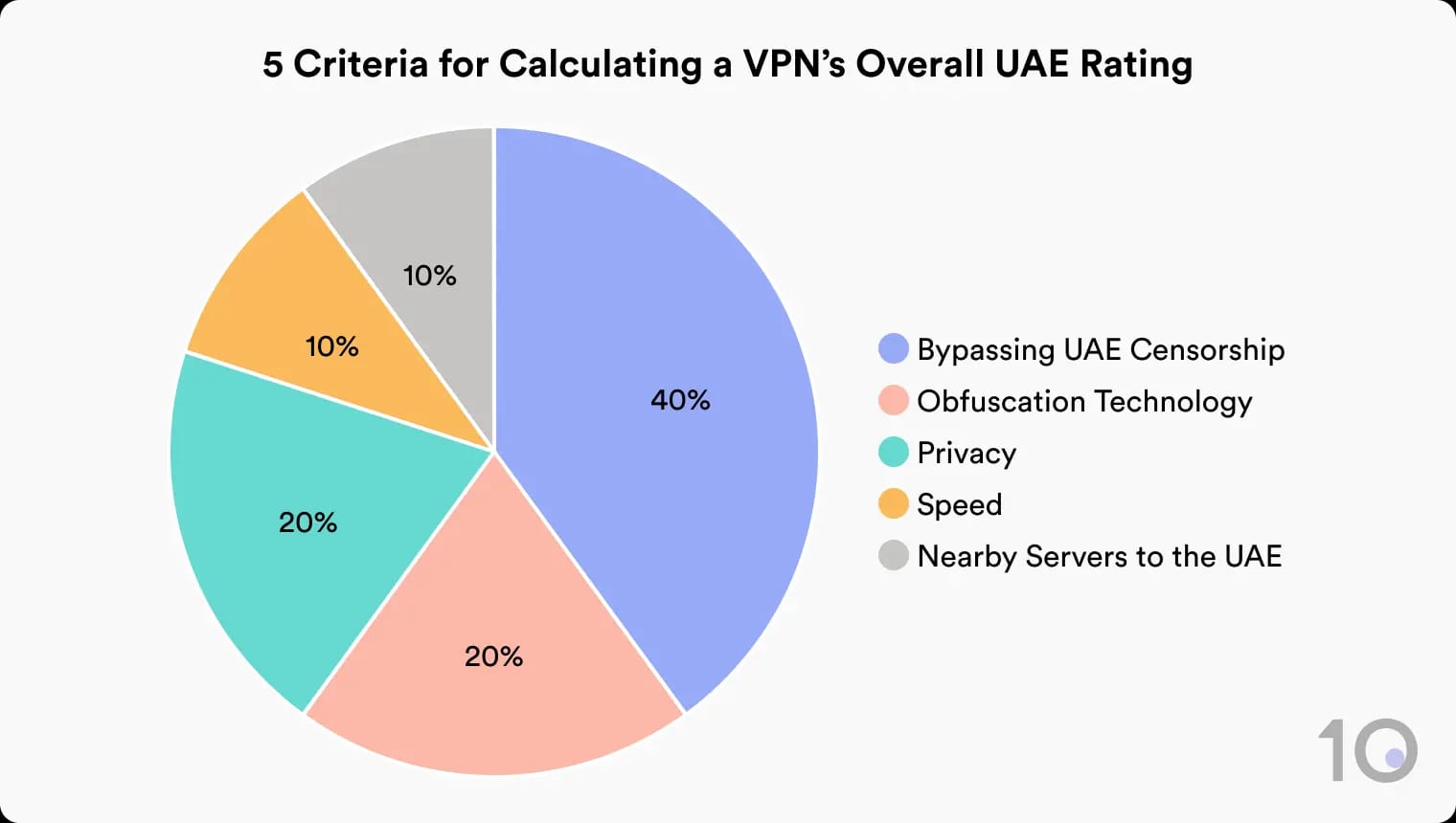 Pie chart illustrating our criteria for calculating a VPN's overall UAE rating