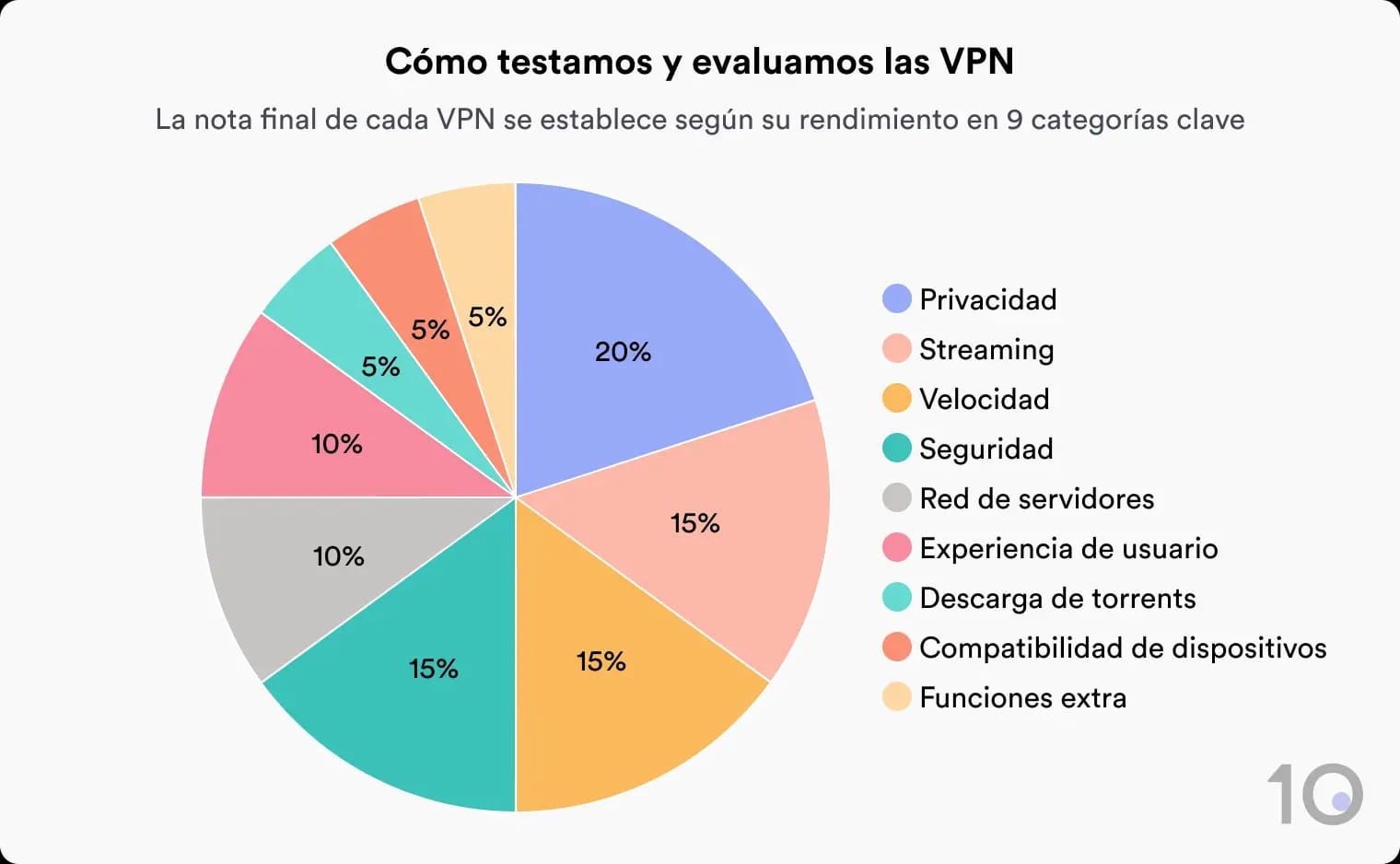 Gráfico circular que muestra el desglose del sistema de clasificación de Top10VPN