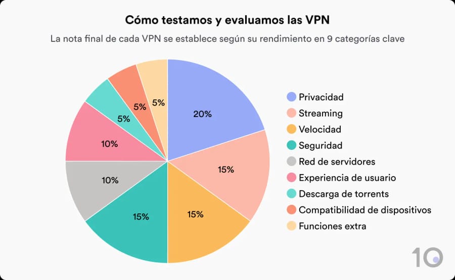 Gráfico que resume el sistema de calificación de Top10VPN.