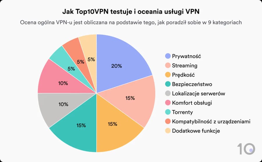 Wykres kołowy pokazujący elementy systemu ocen Top10VPN.